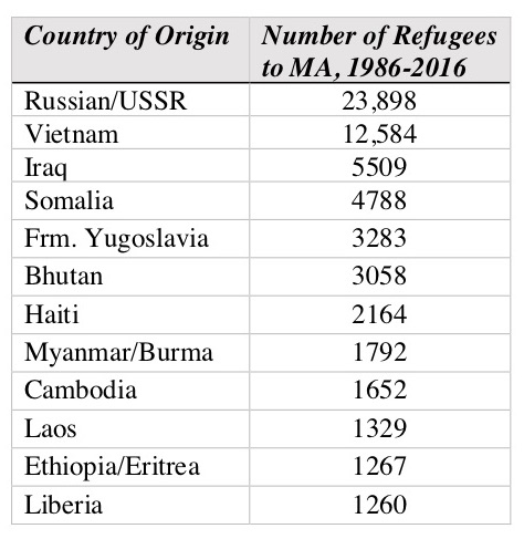 A chart that reads "Top 12 Countries of Origin of Refugees to Massachusetts, 1986-2016." There are two columns, on the left is the country of origin and on the right is the number of refugees. The data reads: "Russian/USSR: 23, 989; Vietnam: 12,584; Iraq: 5509; Somalia: 4788; Frm. Yugoslavia: 3283; Bhutan: 3058; Haiti: 2164; Myanmar/Burma: 1792; Cambodia: 1652; Laos: 1329; Ethiopia/Eritrea: 1267; Liberia: 1260."