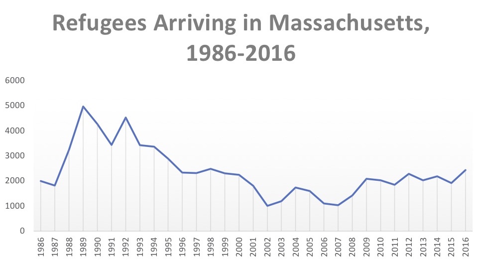 A graph titled "Refugees Arriving in Massachusetts, 1986-2016. On the x-axis is the year and the y-axis is the number of immigrants, from 0-6000. The number of immigrants arriving peaks in 1989, with around 5,000. It then decreases until a later, smaller peak, in 1992. The number steadily decreases until reading lows in 2002 and 2007 around 1,500 immigrants. Since 2007, the number of immigrants is increasing, with 3,000 immigrants arriving in 2016.